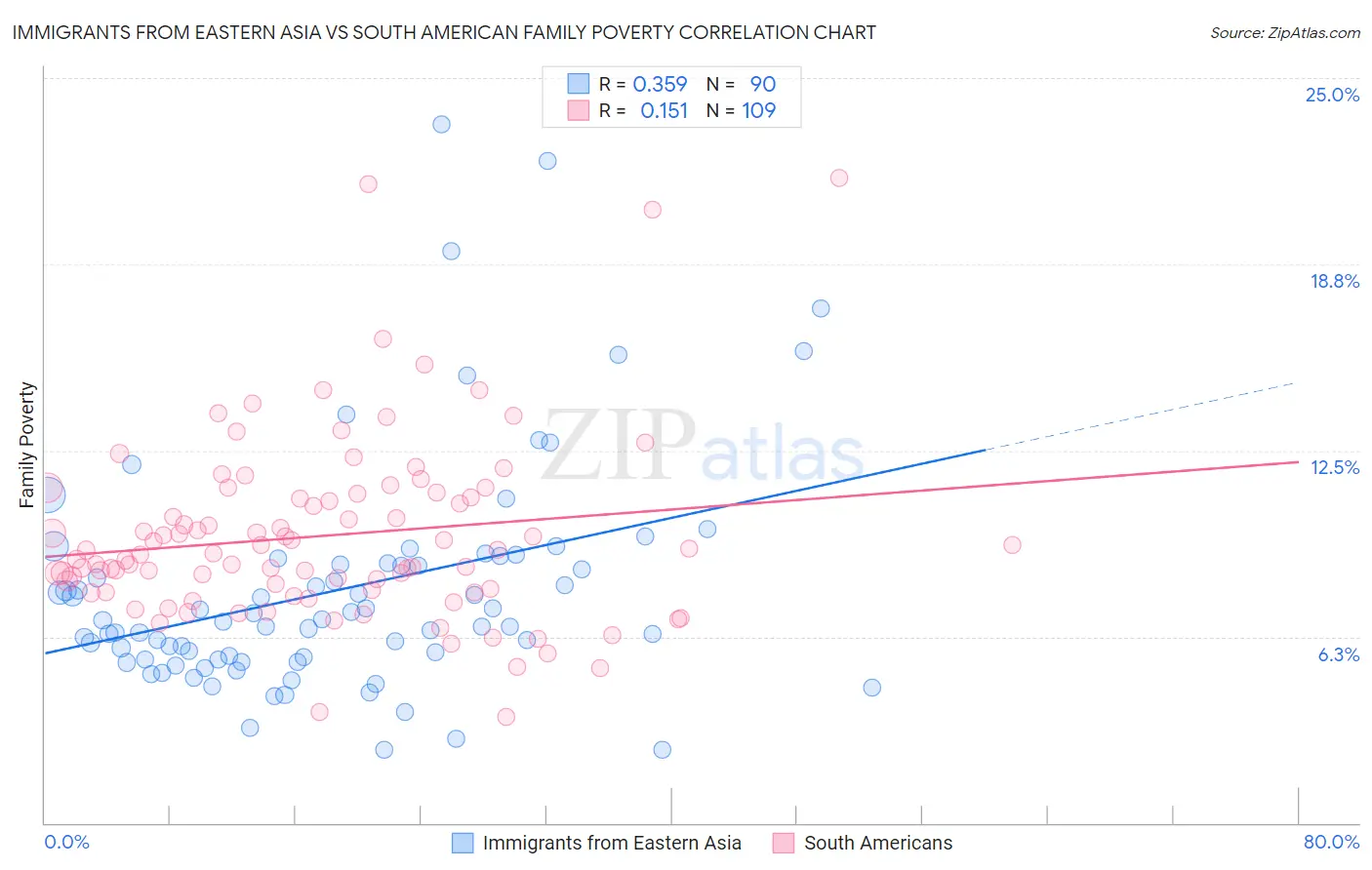 Immigrants from Eastern Asia vs South American Family Poverty