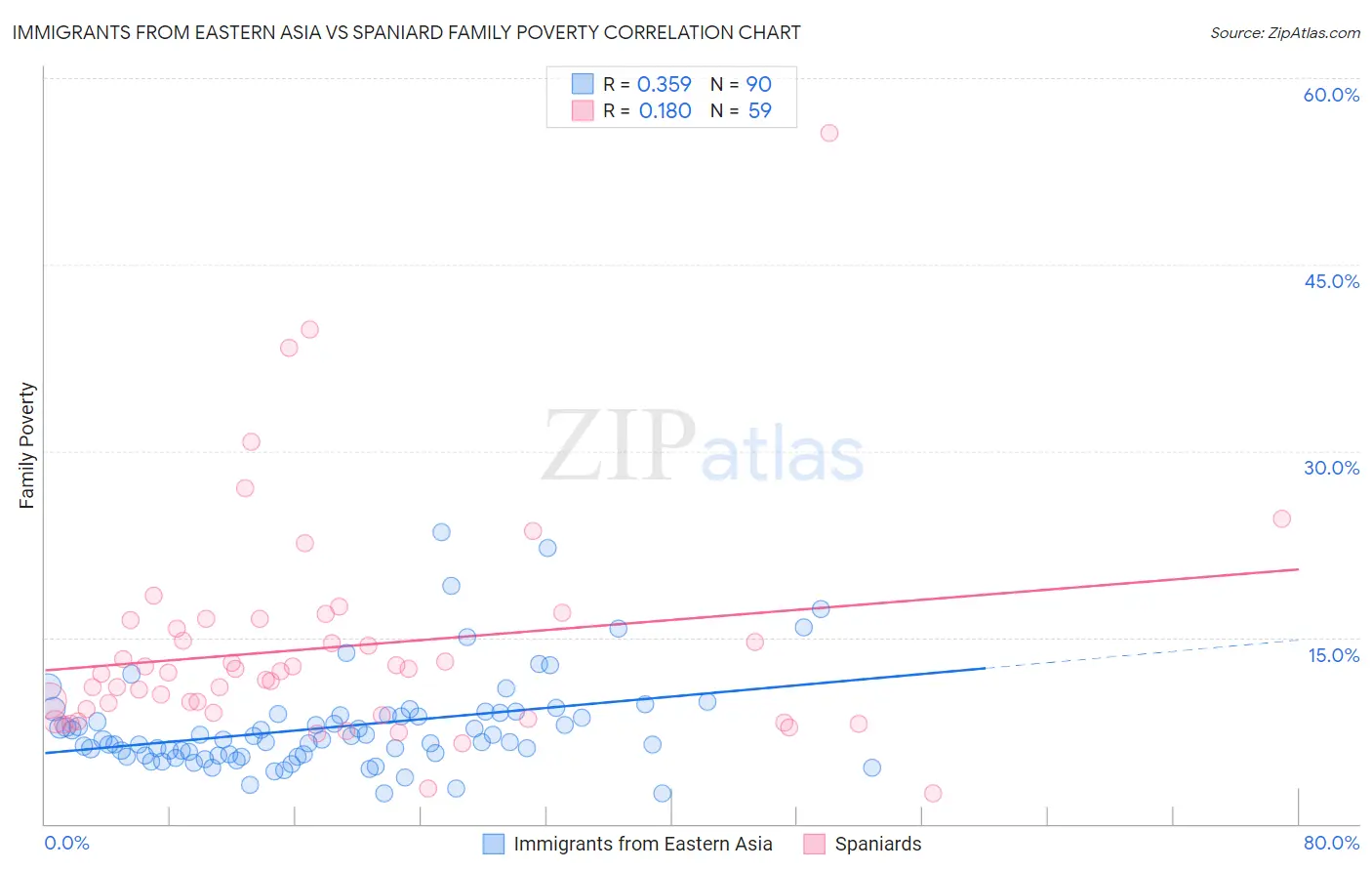 Immigrants from Eastern Asia vs Spaniard Family Poverty