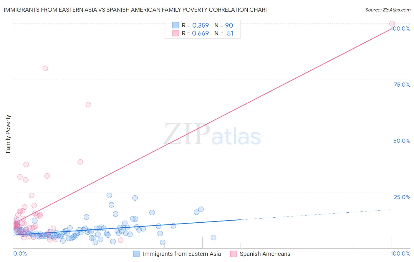 Immigrants from Eastern Asia vs Spanish American Family Poverty