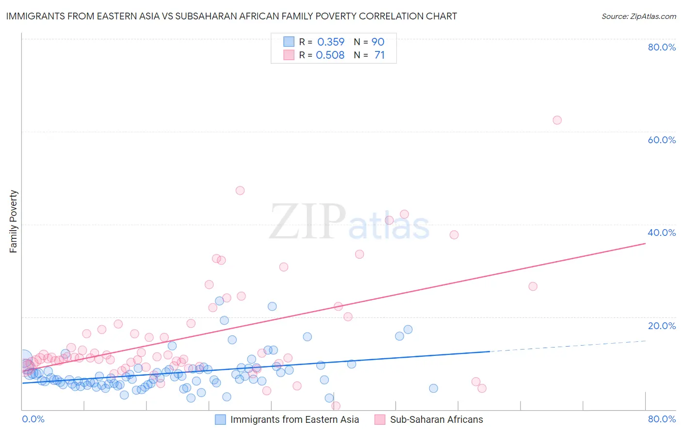 Immigrants from Eastern Asia vs Subsaharan African Family Poverty