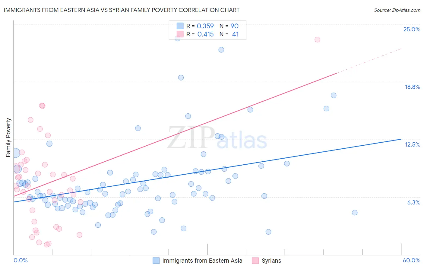 Immigrants from Eastern Asia vs Syrian Family Poverty