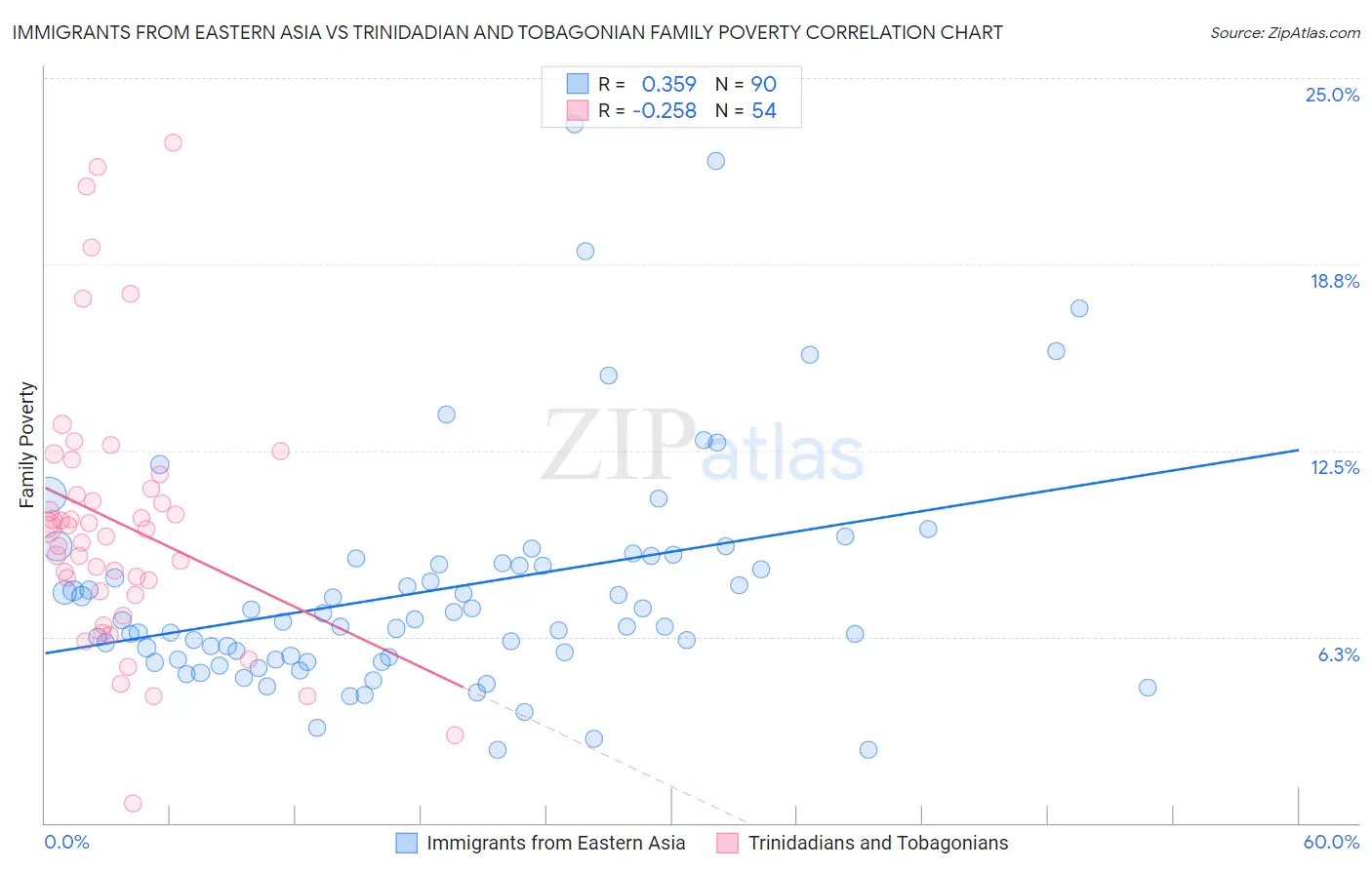 Immigrants from Eastern Asia vs Trinidadian and Tobagonian Family Poverty