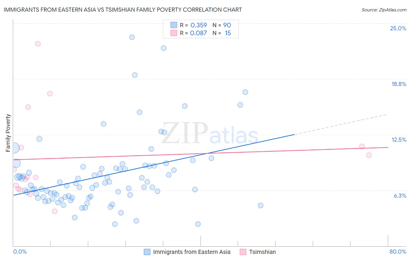 Immigrants from Eastern Asia vs Tsimshian Family Poverty