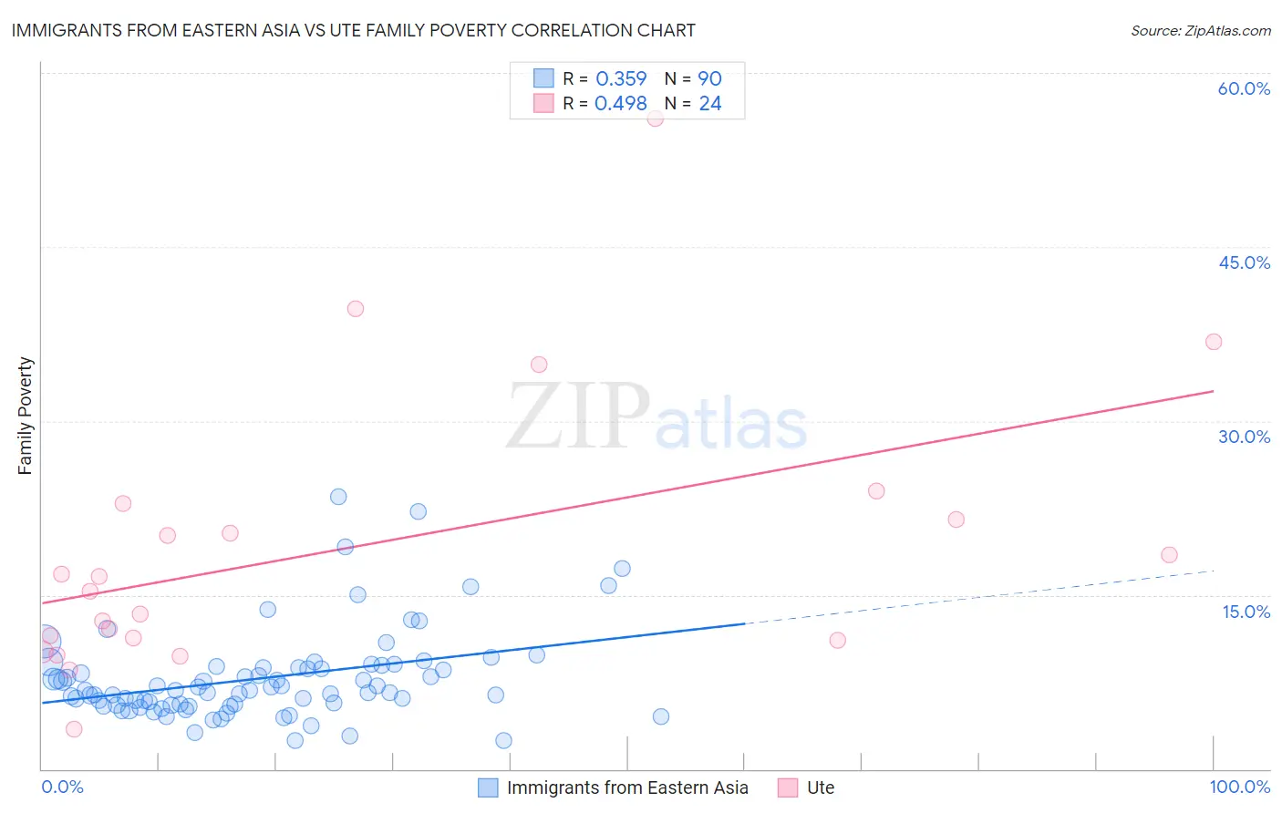 Immigrants from Eastern Asia vs Ute Family Poverty