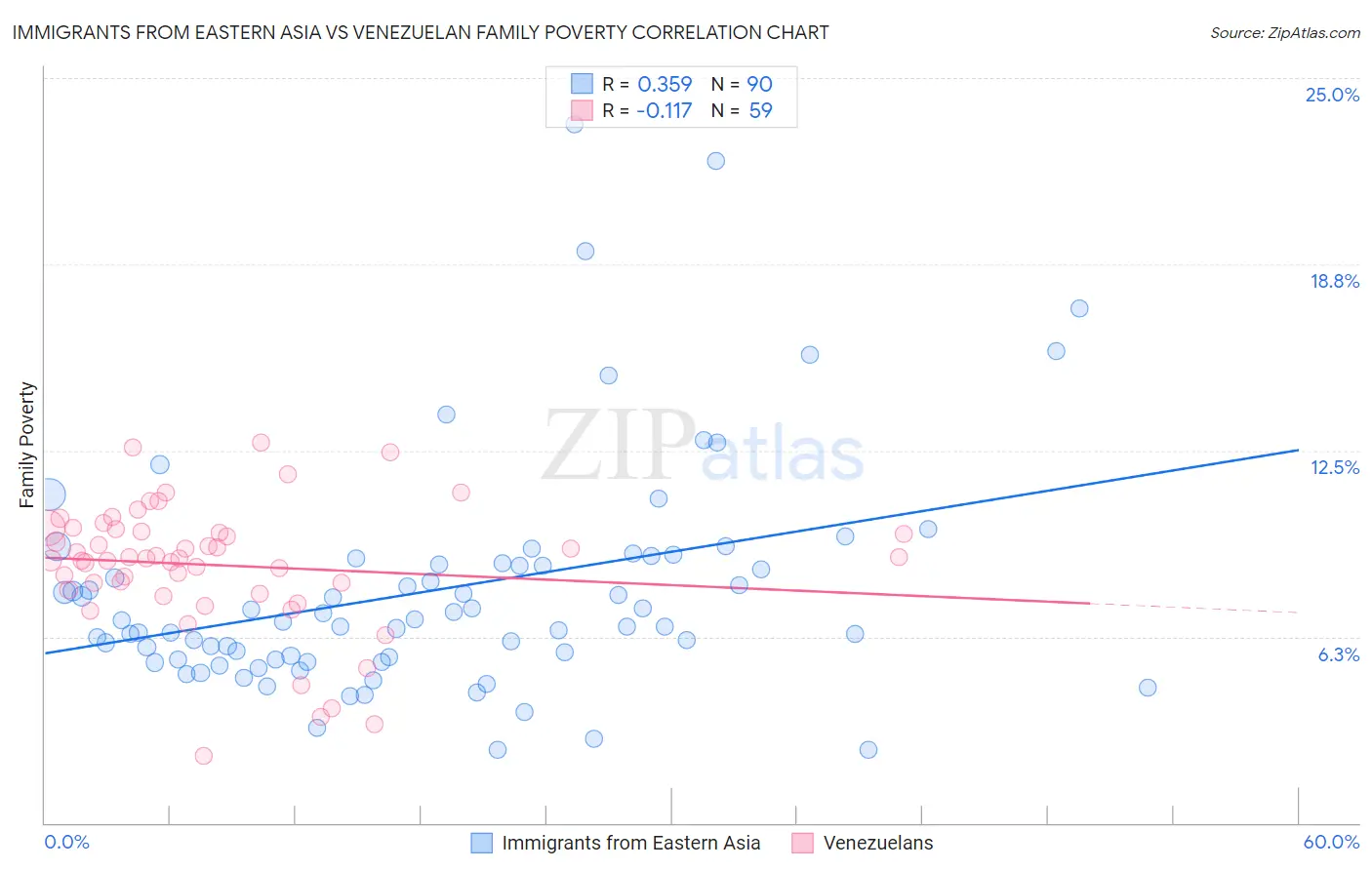 Immigrants from Eastern Asia vs Venezuelan Family Poverty