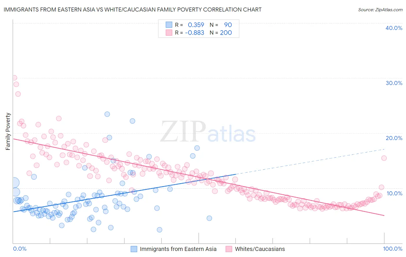 Immigrants from Eastern Asia vs White/Caucasian Family Poverty