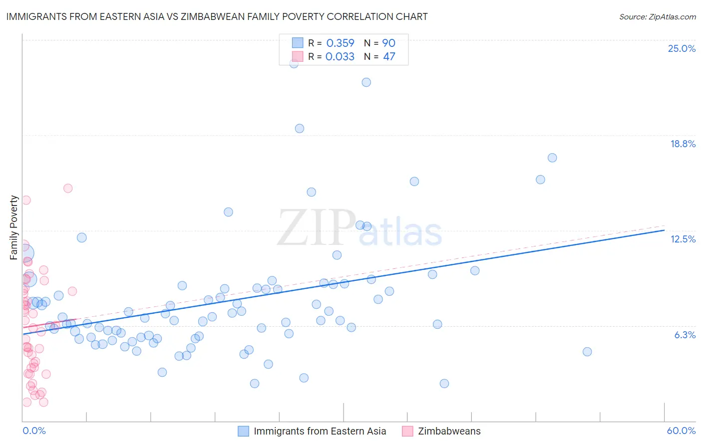 Immigrants from Eastern Asia vs Zimbabwean Family Poverty