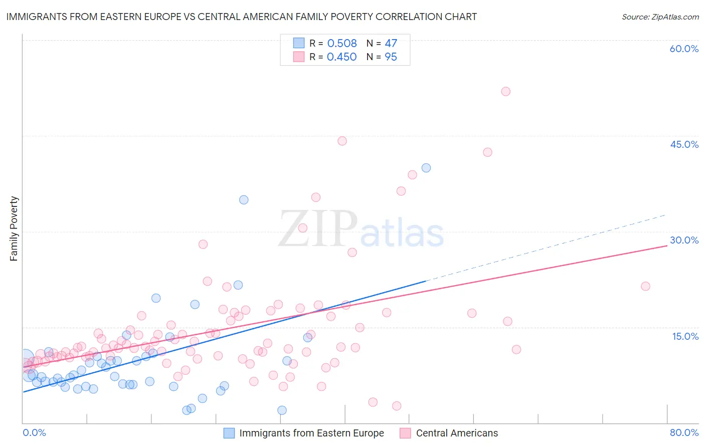 Immigrants from Eastern Europe vs Central American Family Poverty