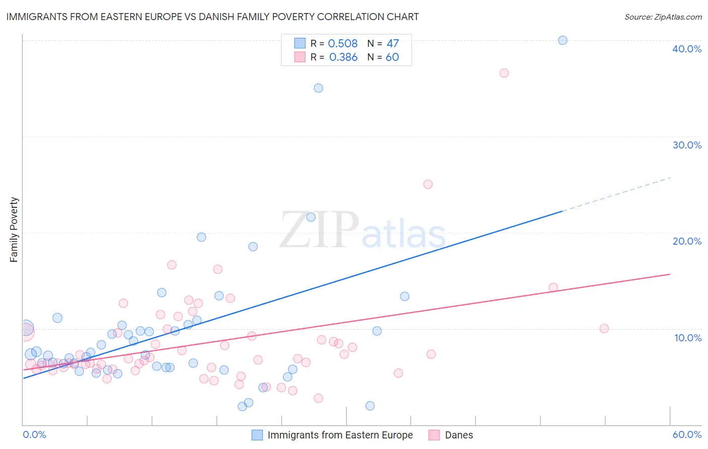 Immigrants from Eastern Europe vs Danish Family Poverty