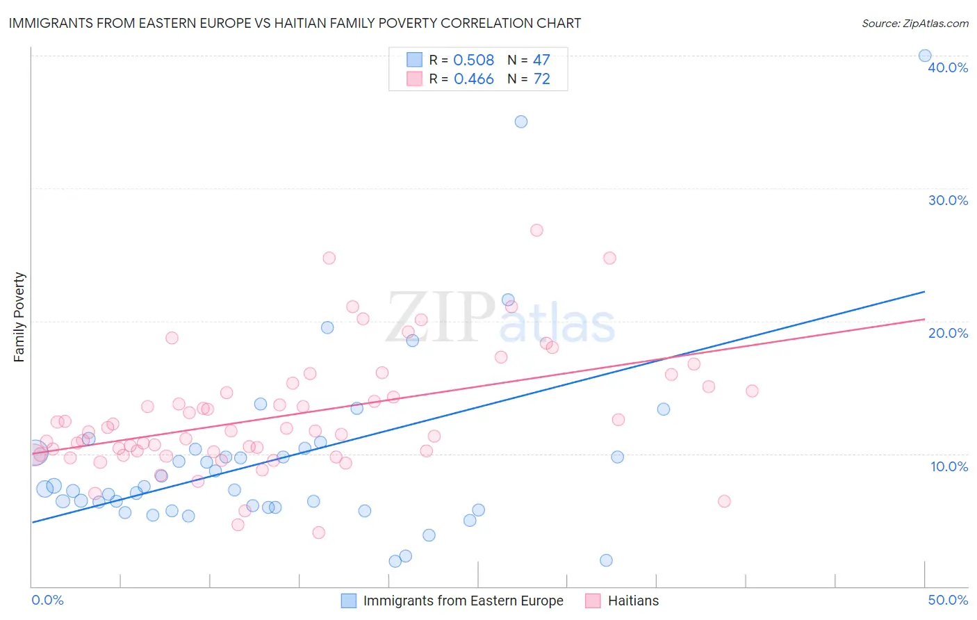 Immigrants from Eastern Europe vs Haitian Family Poverty