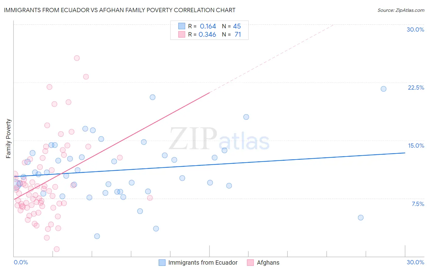 Immigrants from Ecuador vs Afghan Family Poverty