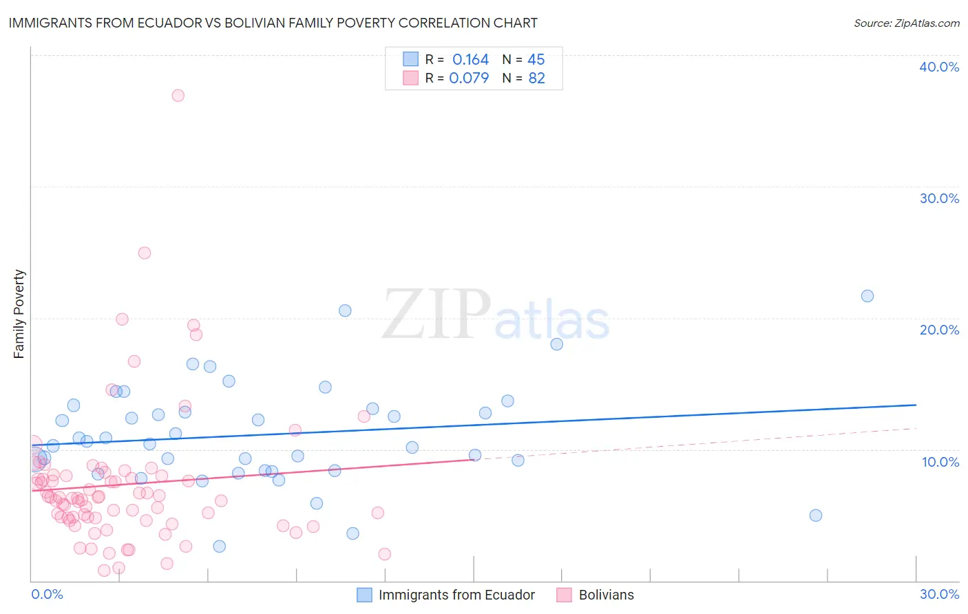 Immigrants from Ecuador vs Bolivian Family Poverty