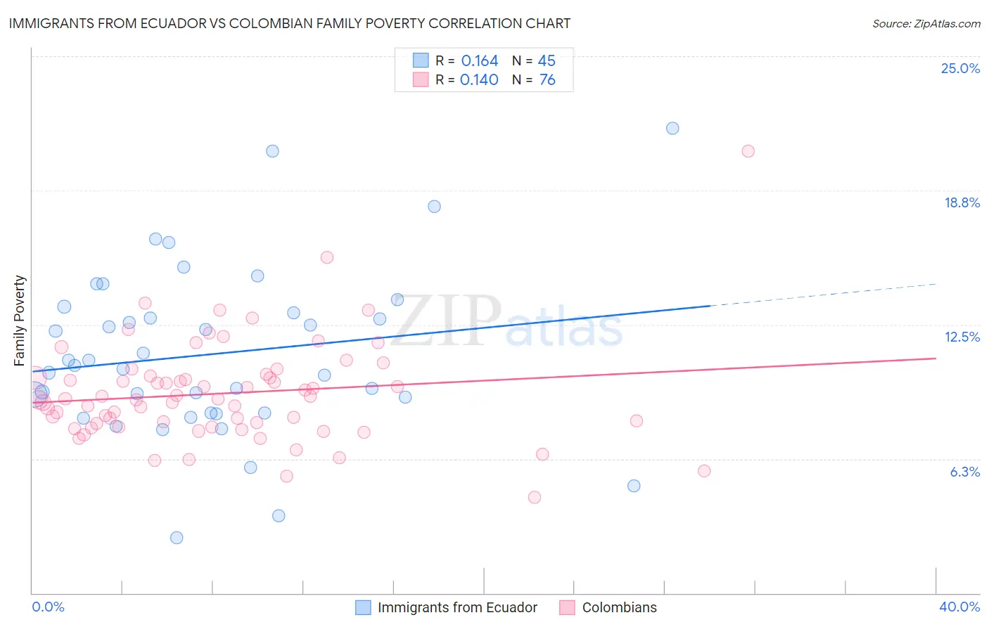 Immigrants from Ecuador vs Colombian Family Poverty