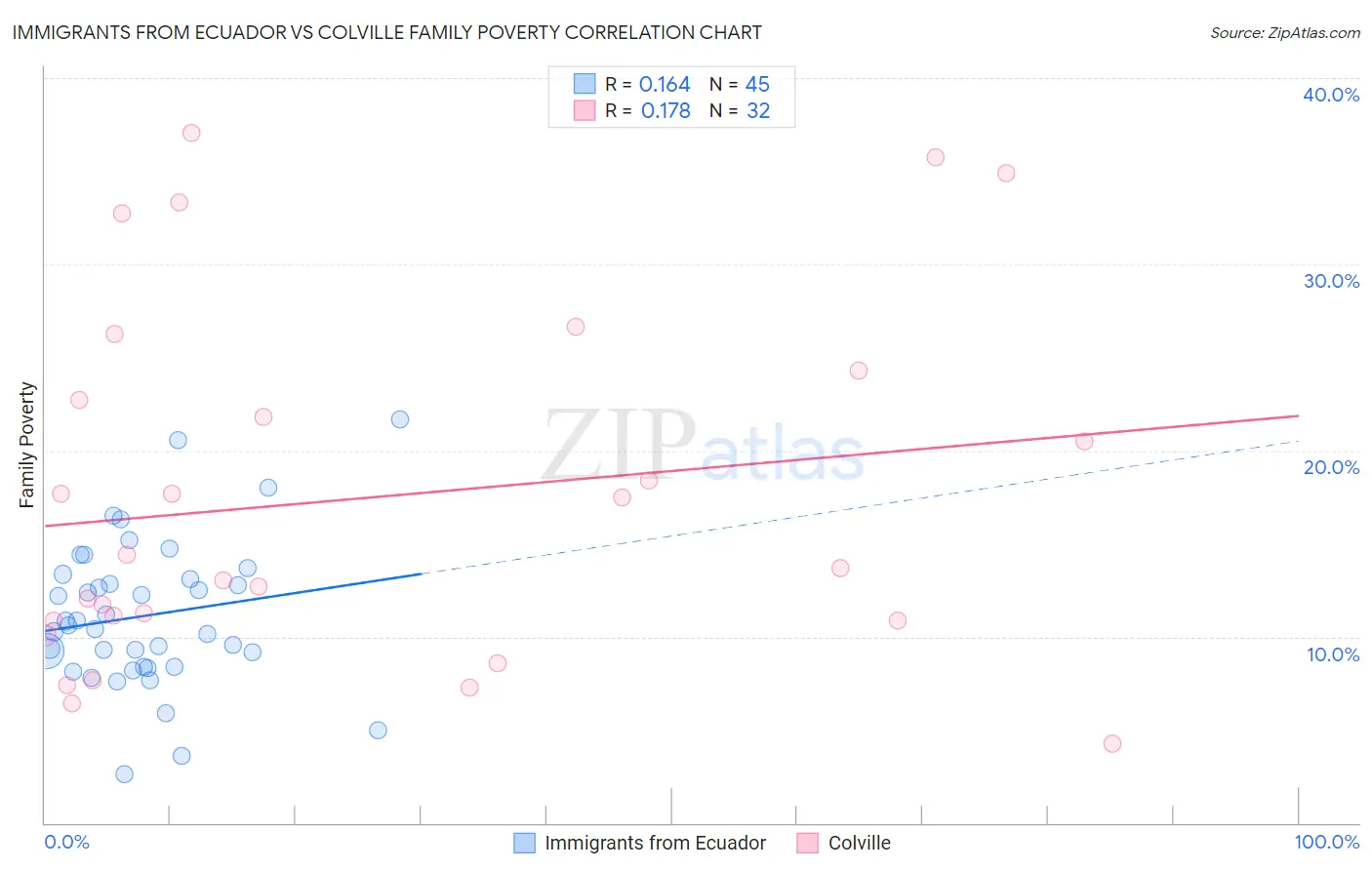 Immigrants from Ecuador vs Colville Family Poverty