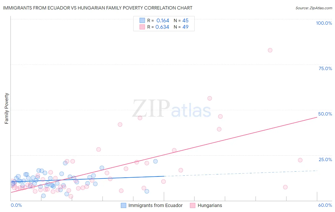 Immigrants from Ecuador vs Hungarian Family Poverty