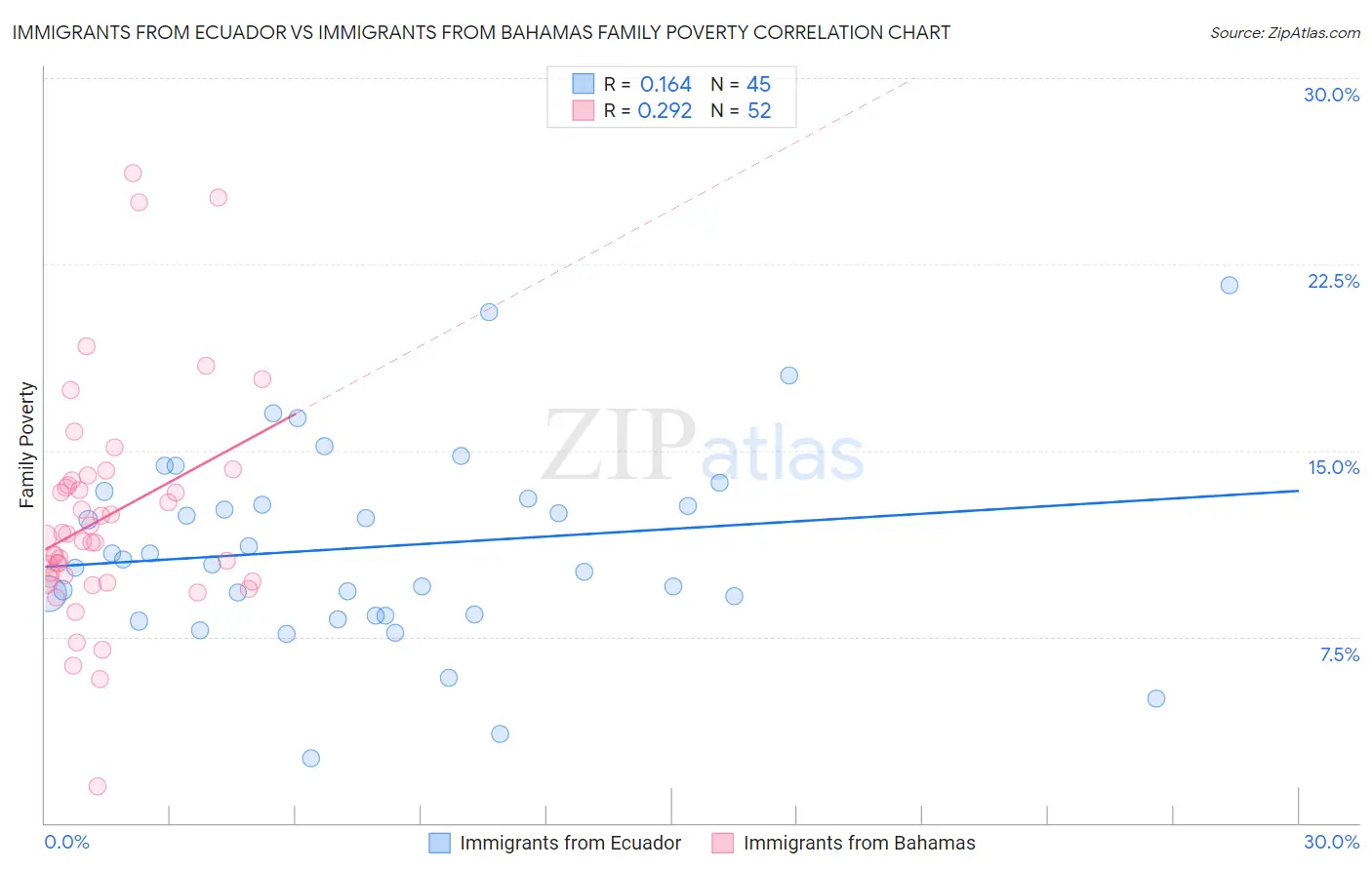 Immigrants from Ecuador vs Immigrants from Bahamas Family Poverty