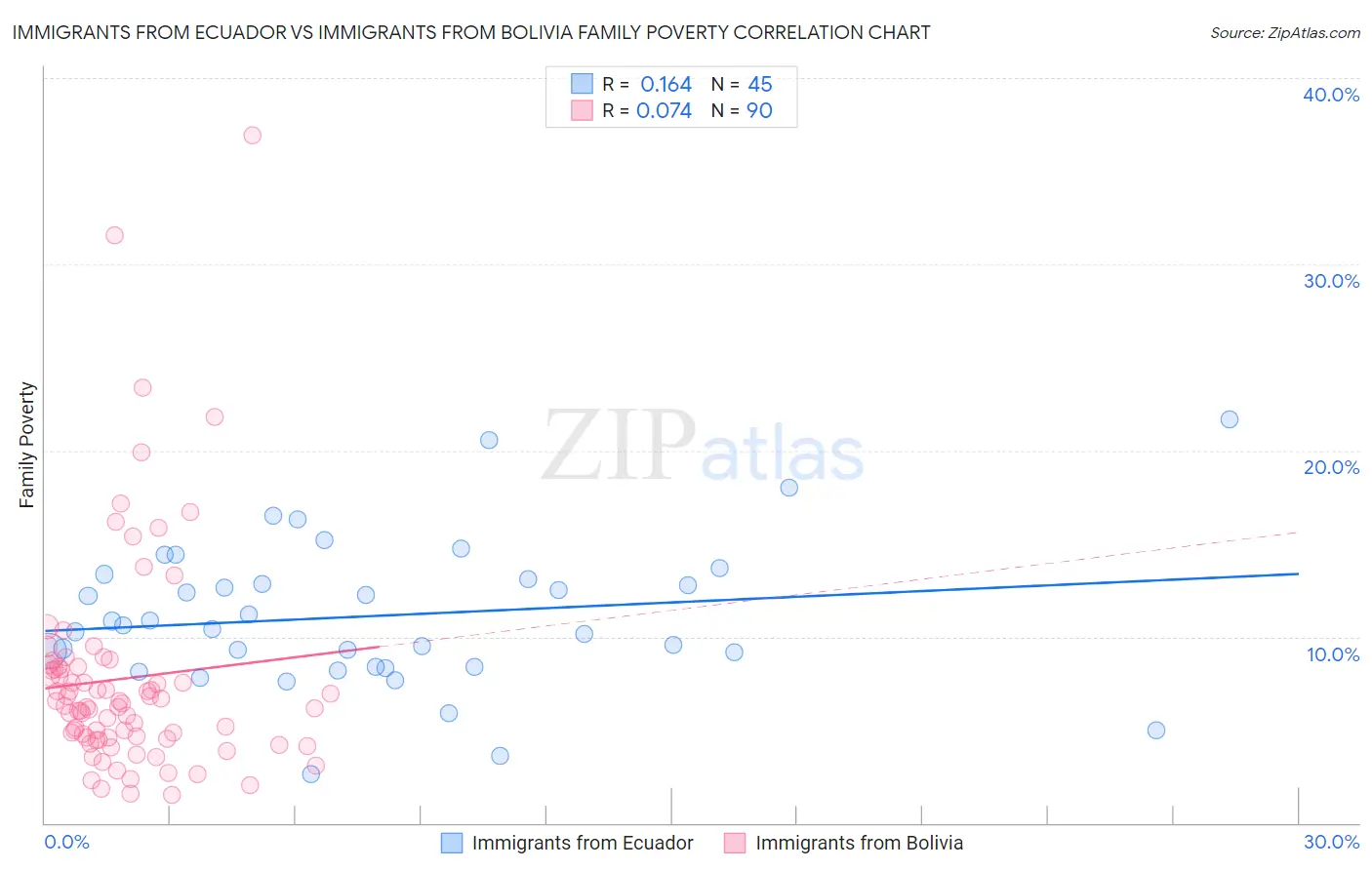 Immigrants from Ecuador vs Immigrants from Bolivia Family Poverty