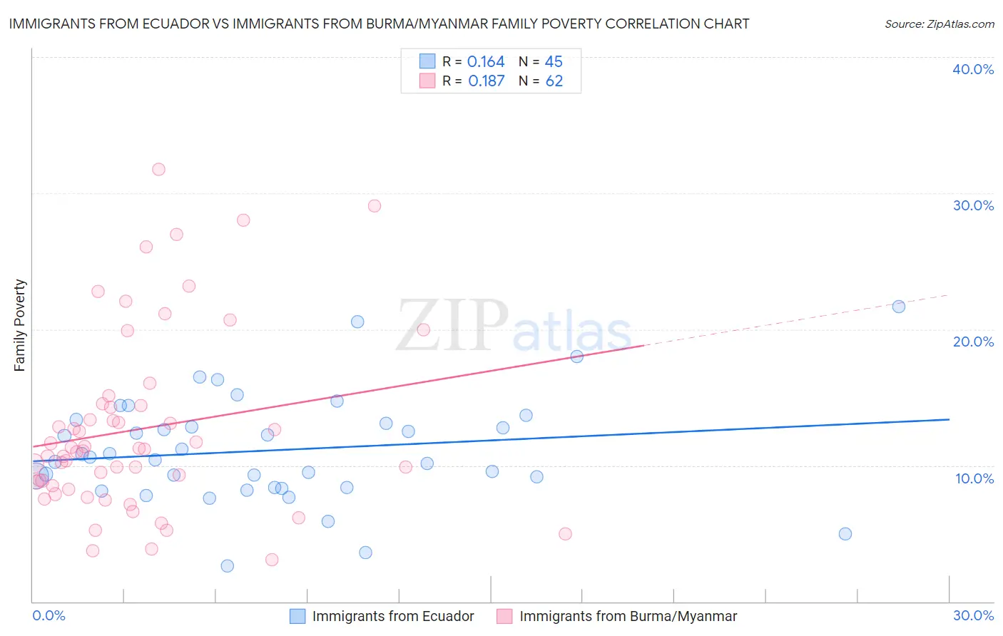 Immigrants from Ecuador vs Immigrants from Burma/Myanmar Family Poverty