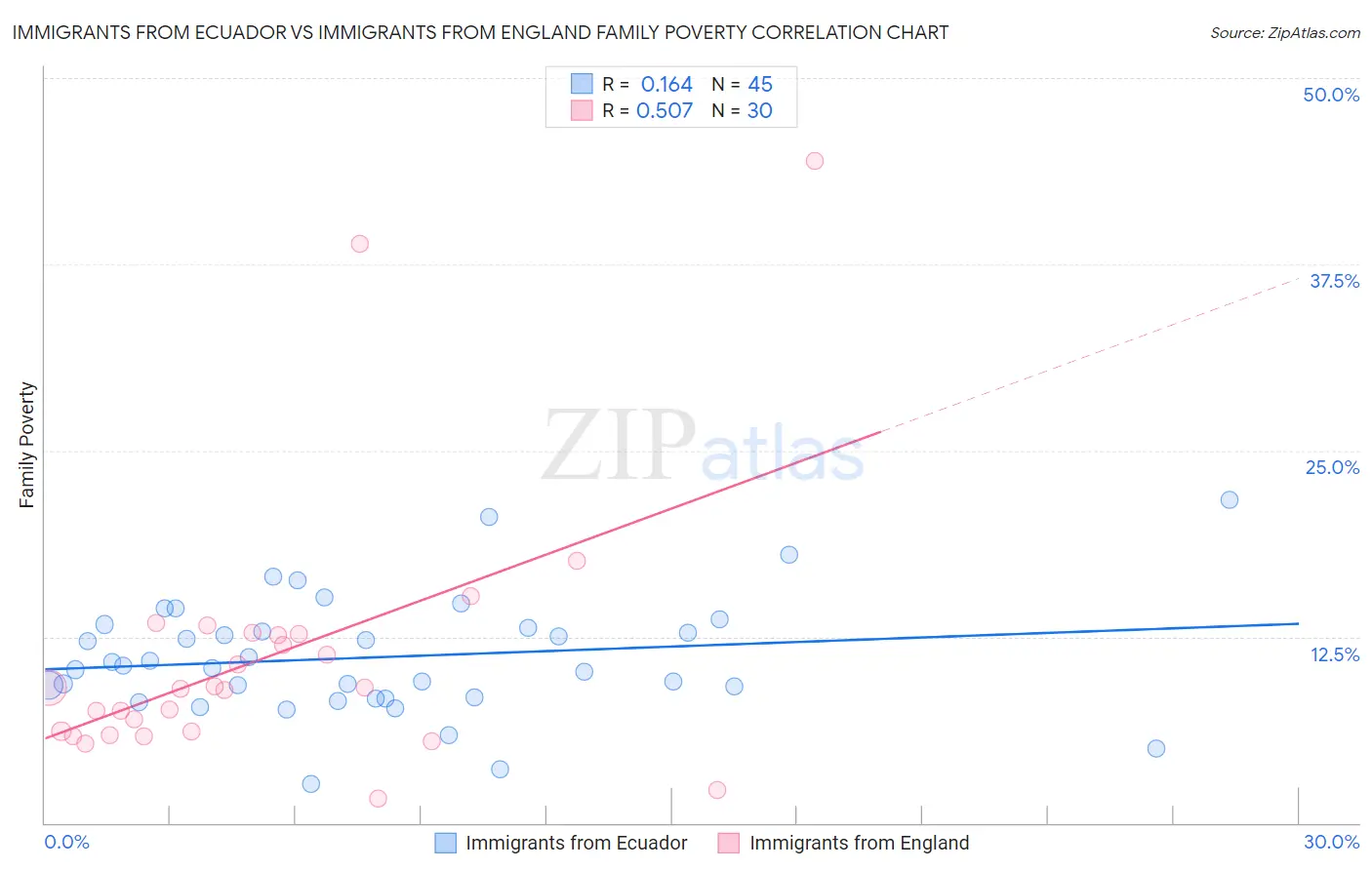 Immigrants from Ecuador vs Immigrants from England Family Poverty