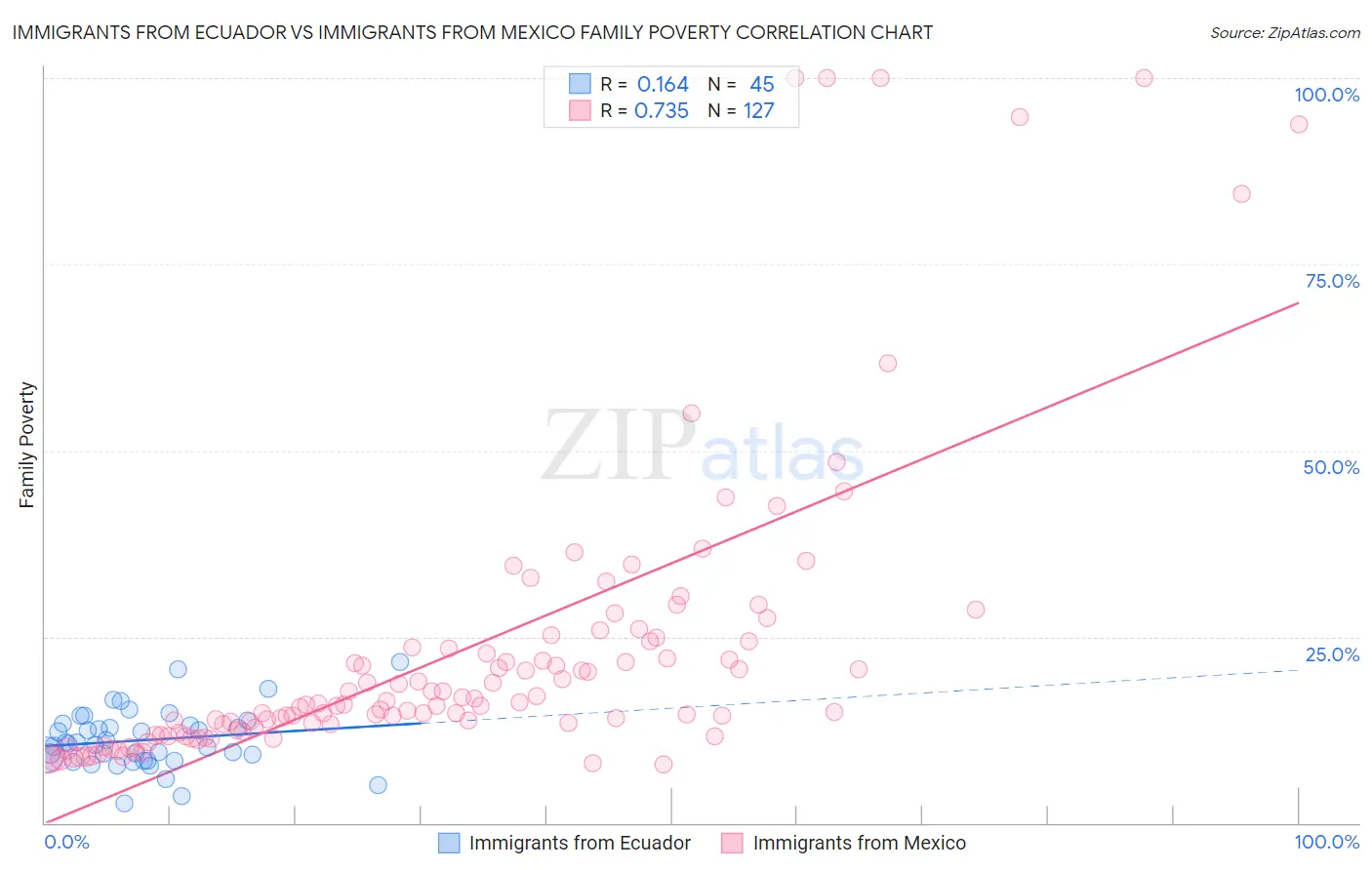 Immigrants from Ecuador vs Immigrants from Mexico Family Poverty