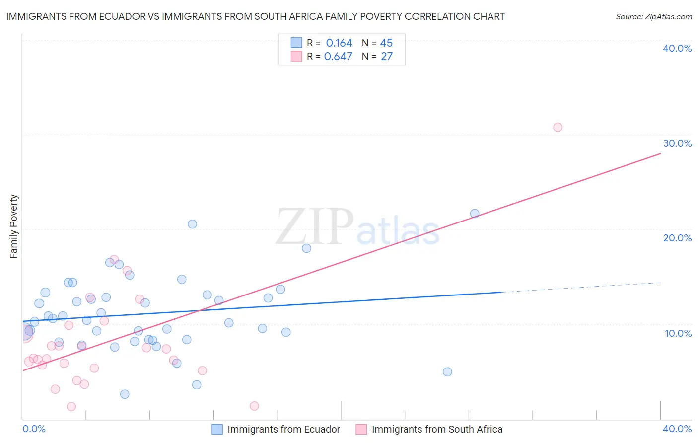 Immigrants from Ecuador vs Immigrants from South Africa Family Poverty