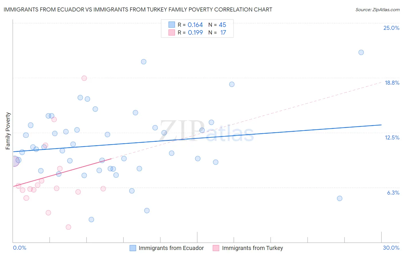 Immigrants from Ecuador vs Immigrants from Turkey Family Poverty