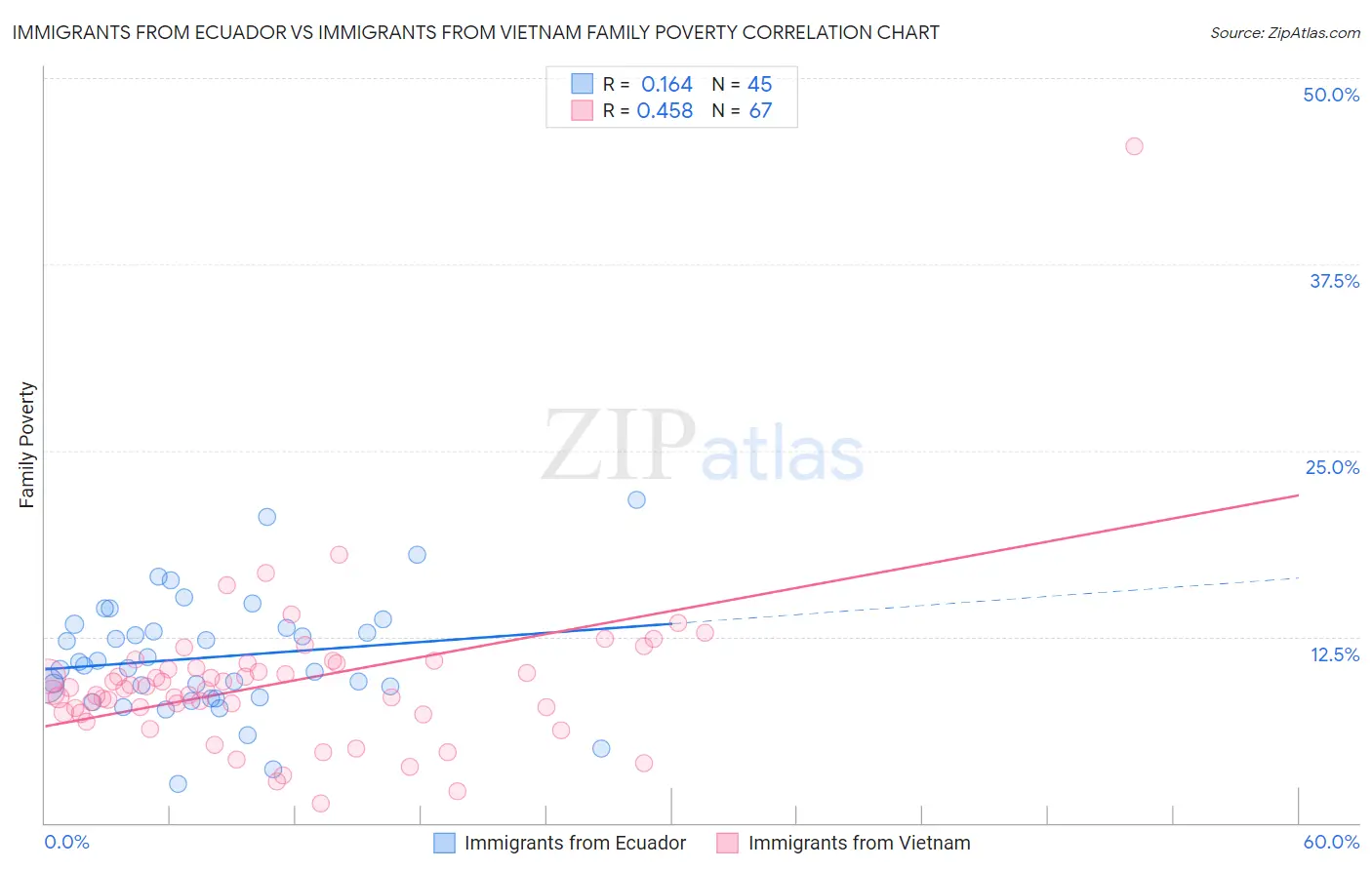 Immigrants from Ecuador vs Immigrants from Vietnam Family Poverty