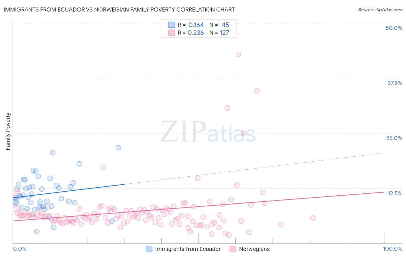 Immigrants from Ecuador vs Norwegian Family Poverty