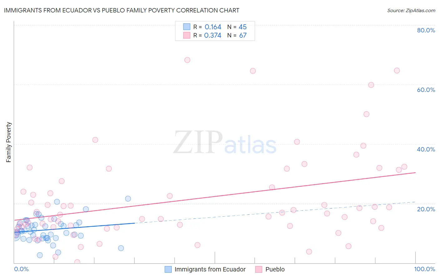 Immigrants from Ecuador vs Pueblo Family Poverty