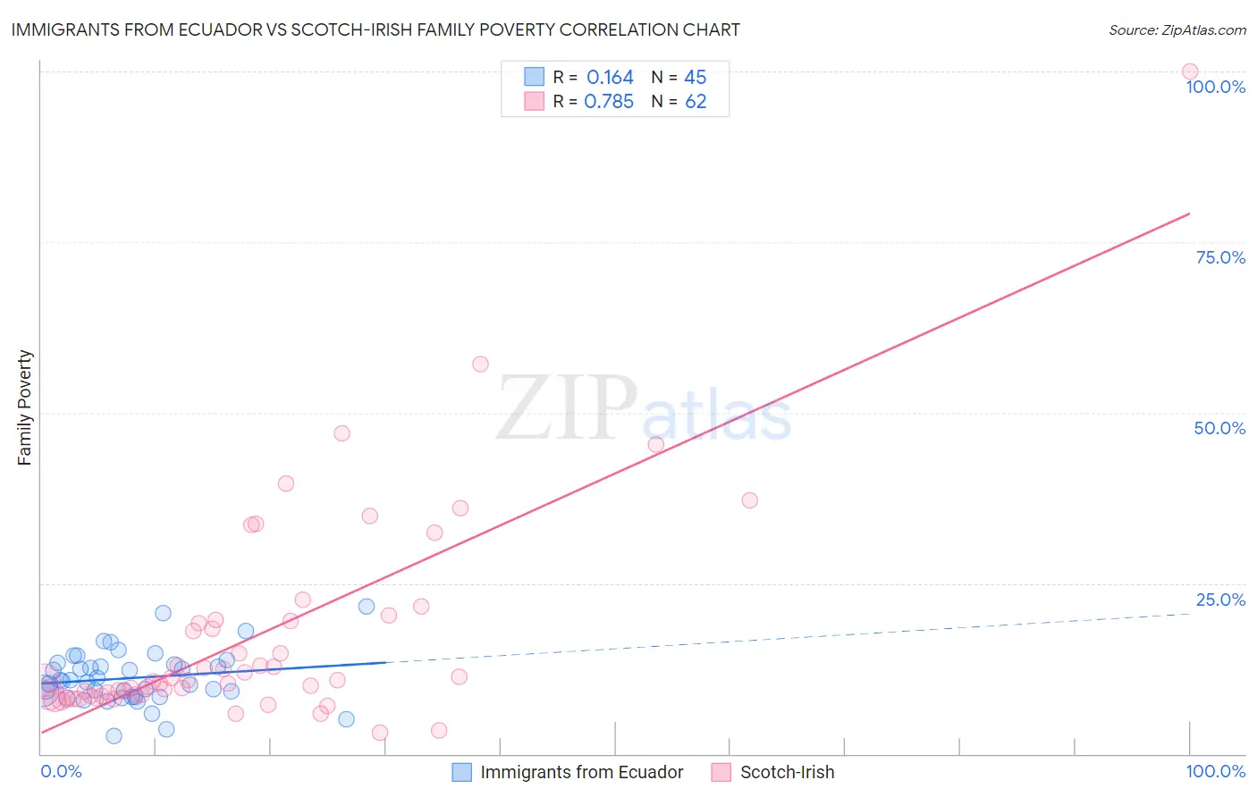 Immigrants from Ecuador vs Scotch-Irish Family Poverty