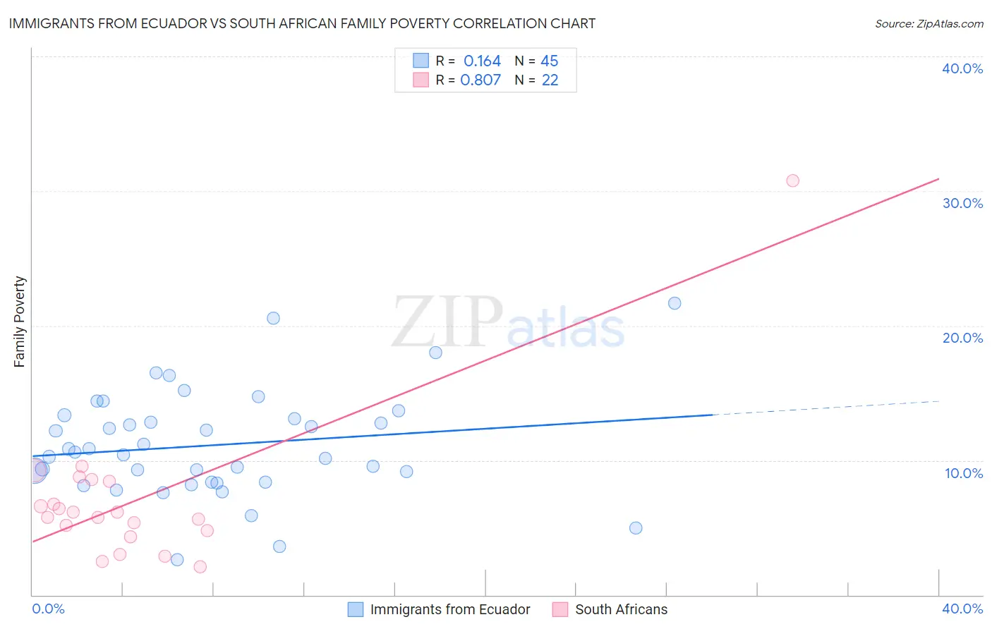 Immigrants from Ecuador vs South African Family Poverty