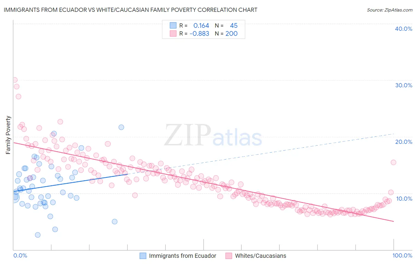 Immigrants from Ecuador vs White/Caucasian Family Poverty