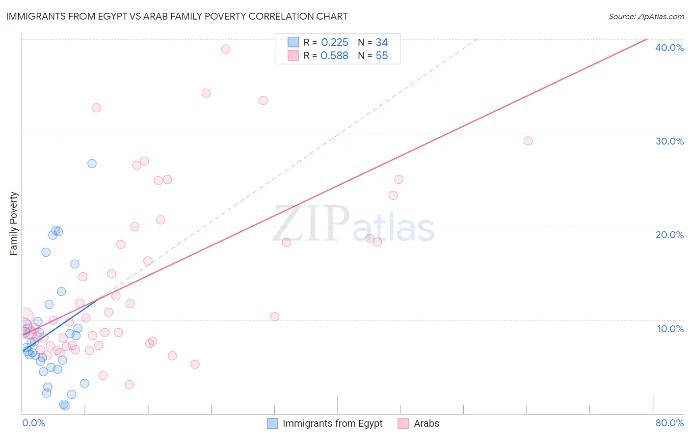 Immigrants from Egypt vs Arab Family Poverty