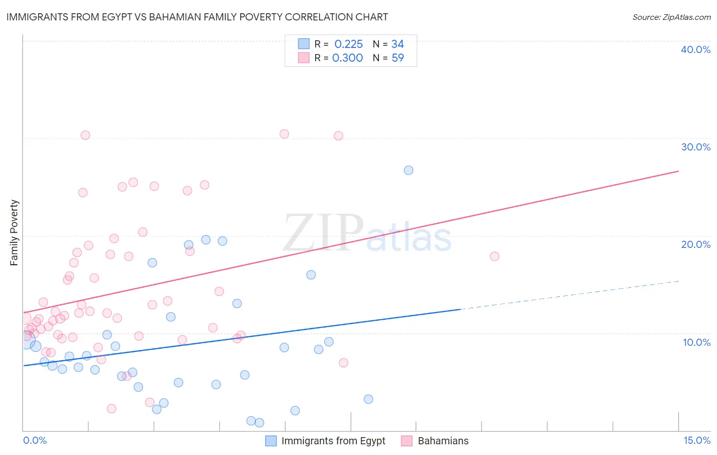 Immigrants from Egypt vs Bahamian Family Poverty