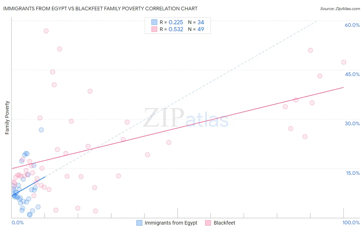 Immigrants from Egypt vs Blackfeet Family Poverty