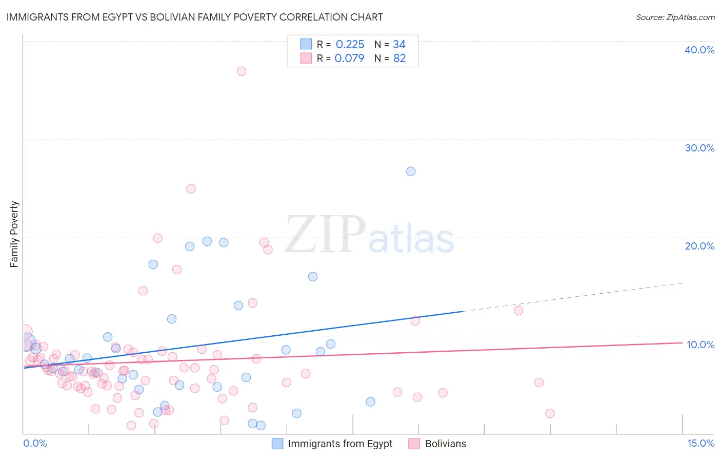 Immigrants from Egypt vs Bolivian Family Poverty