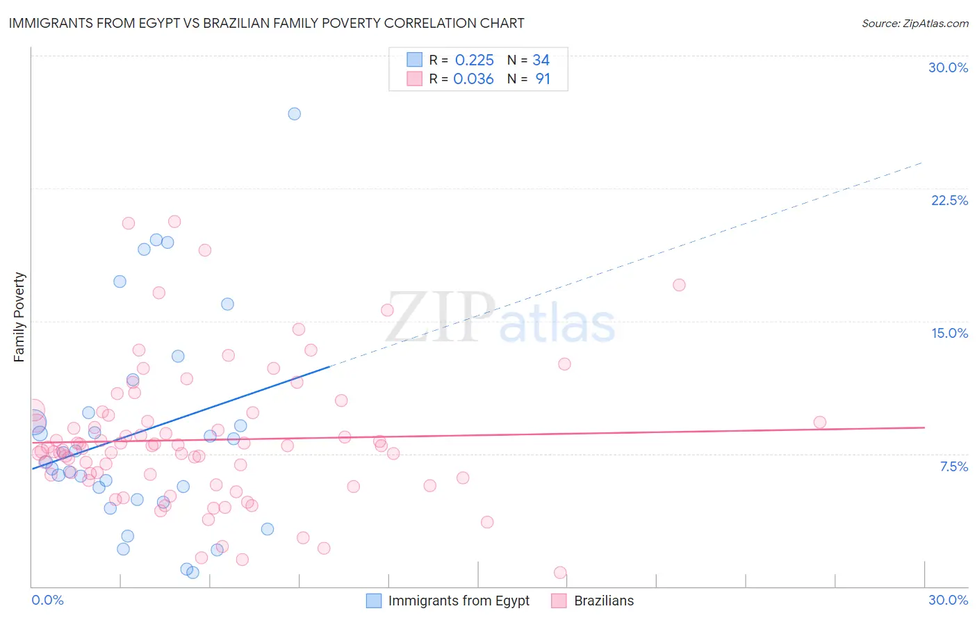 Immigrants from Egypt vs Brazilian Family Poverty