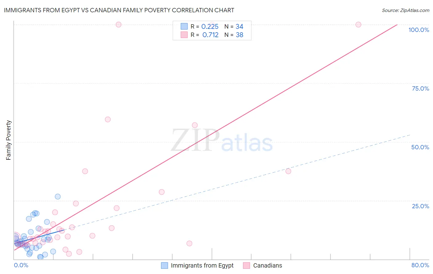 Immigrants from Egypt vs Canadian Family Poverty