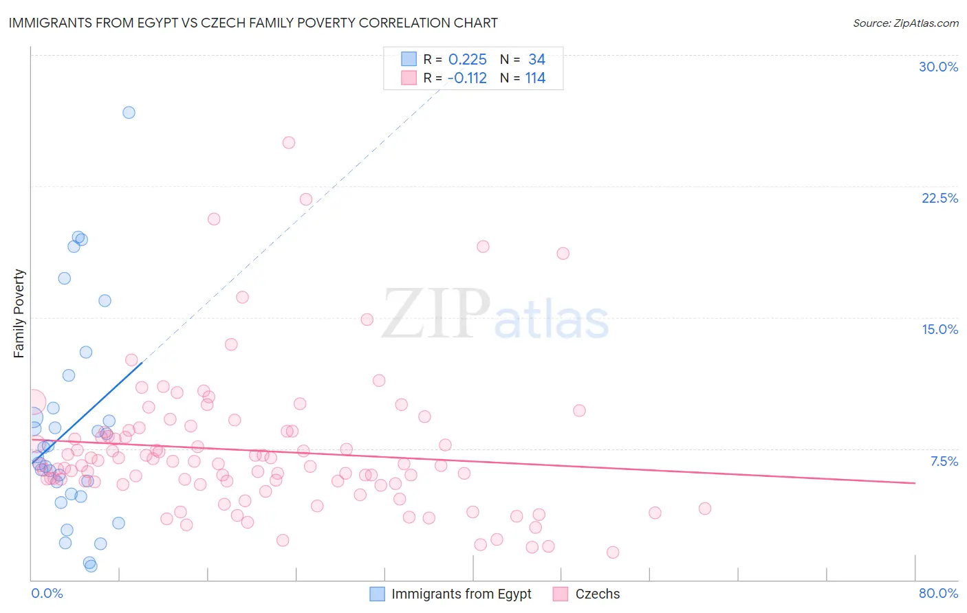 Immigrants from Egypt vs Czech Family Poverty