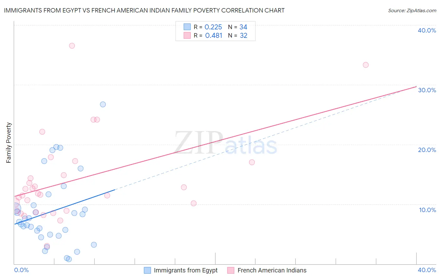 Immigrants from Egypt vs French American Indian Family Poverty