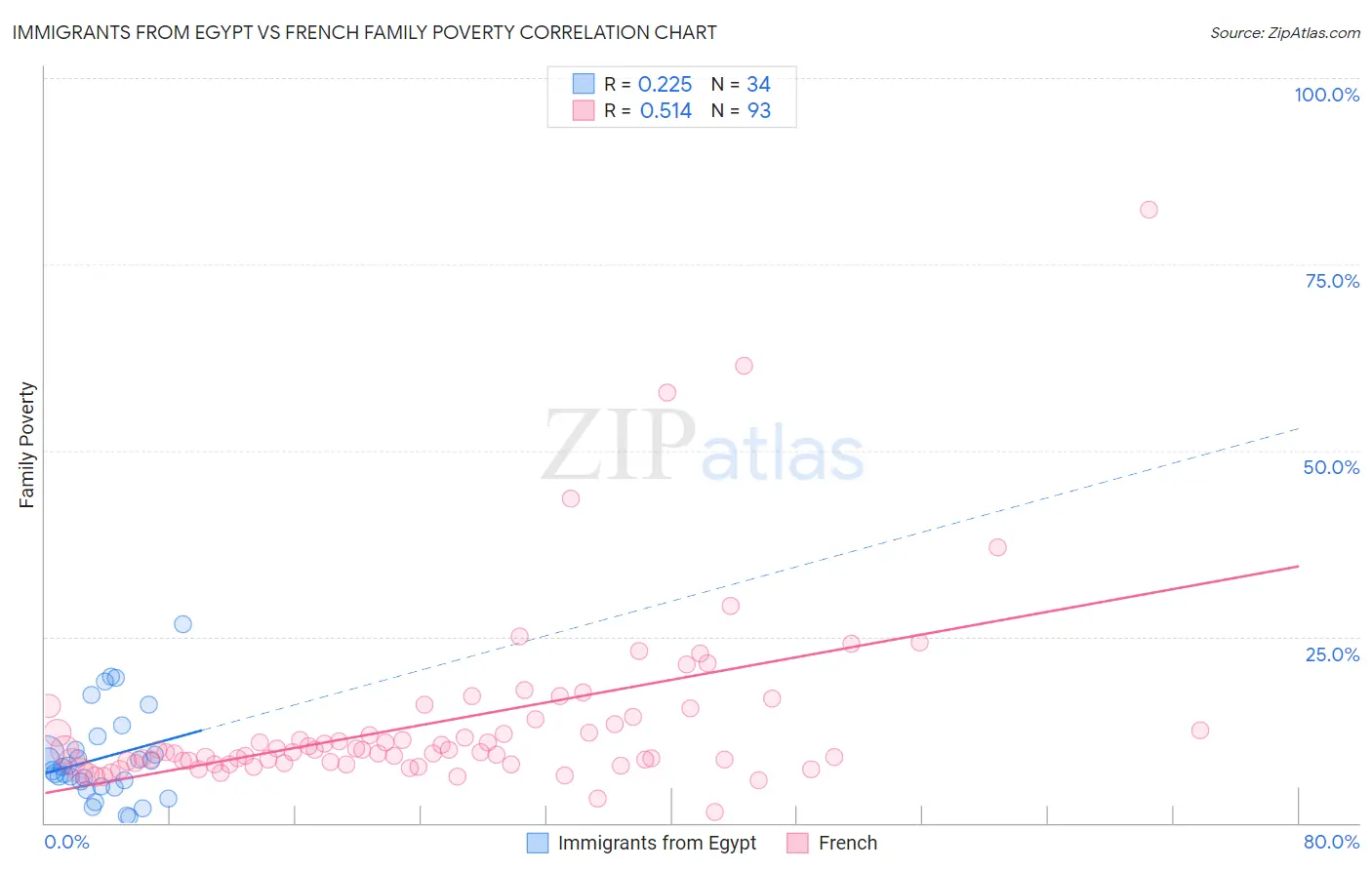 Immigrants from Egypt vs French Family Poverty