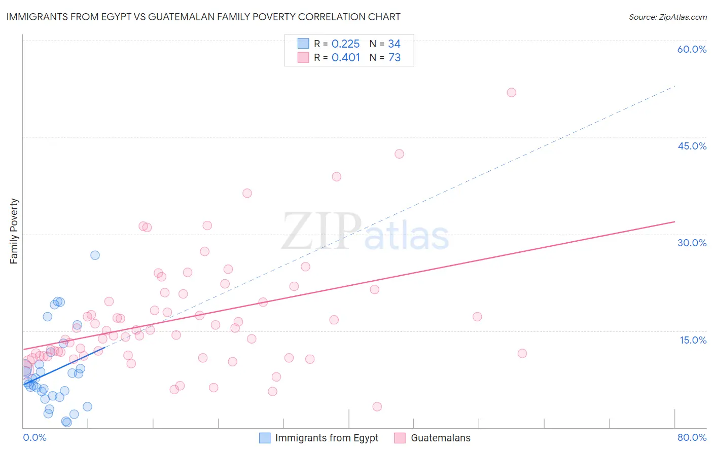 Immigrants from Egypt vs Guatemalan Family Poverty