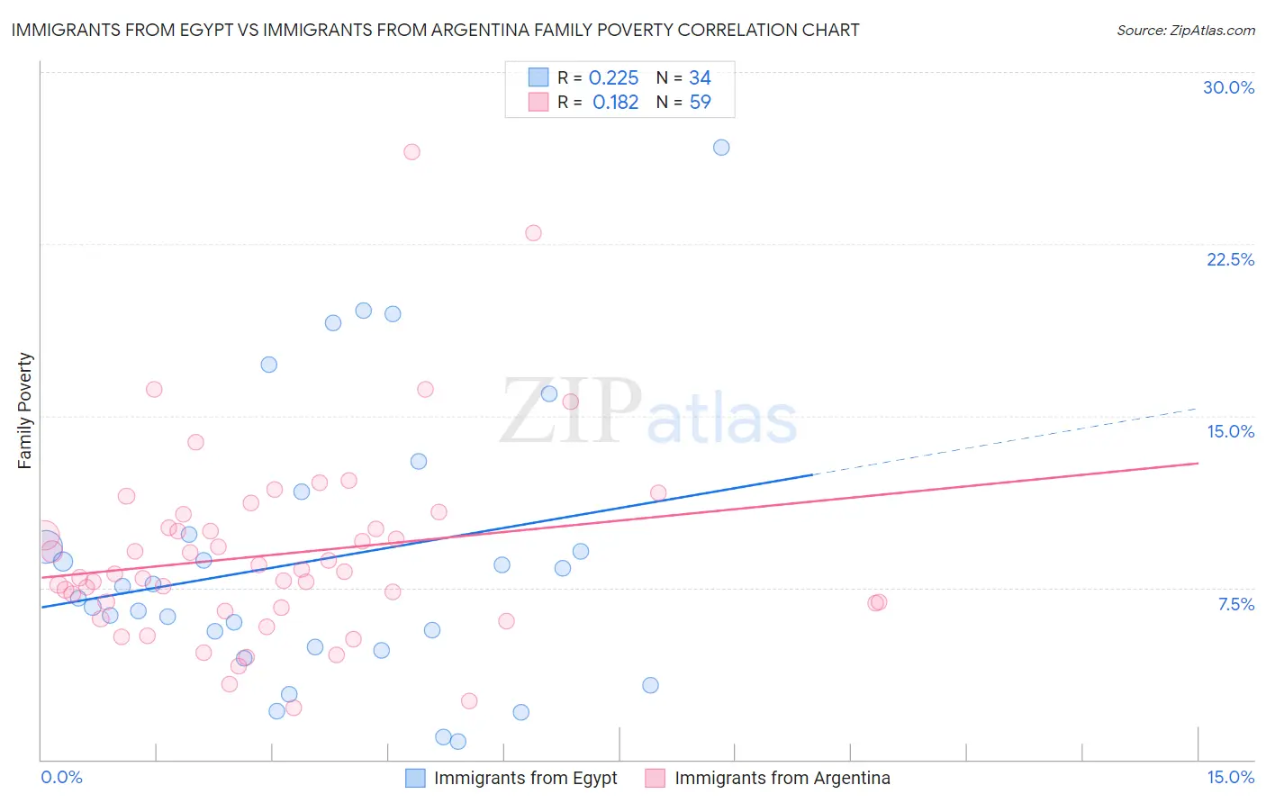 Immigrants from Egypt vs Immigrants from Argentina Family Poverty