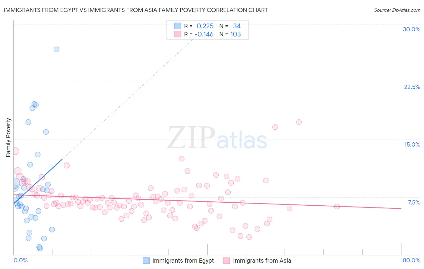 Immigrants from Egypt vs Immigrants from Asia Family Poverty