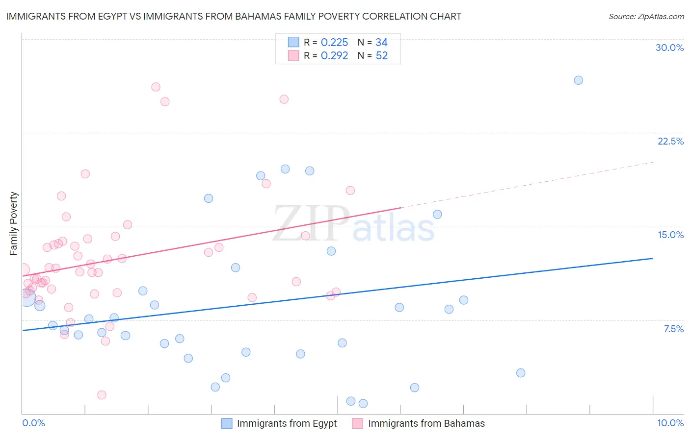 Immigrants from Egypt vs Immigrants from Bahamas Family Poverty