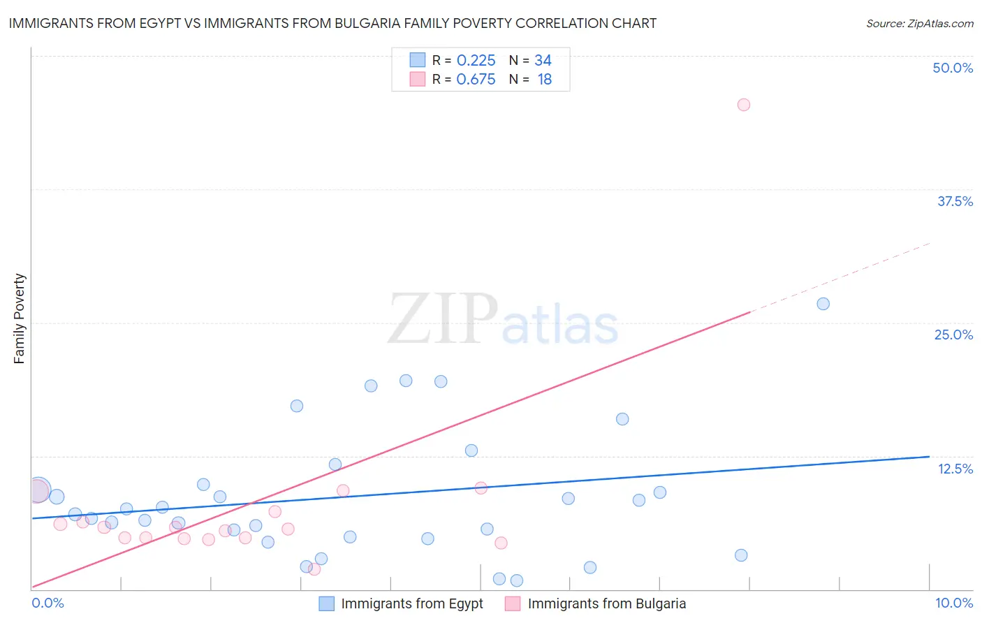 Immigrants from Egypt vs Immigrants from Bulgaria Family Poverty