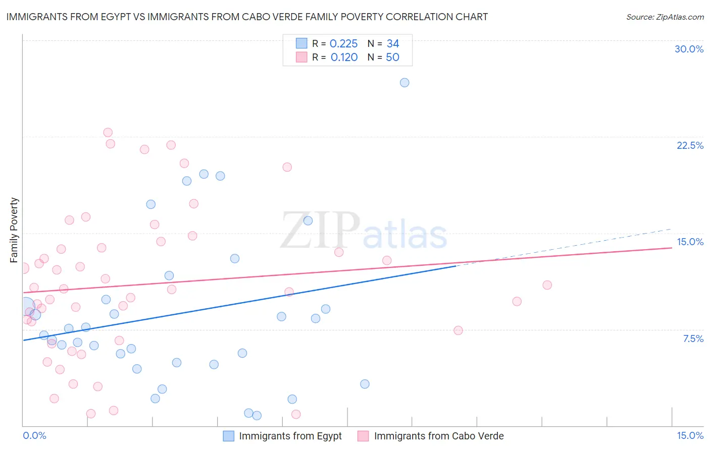 Immigrants from Egypt vs Immigrants from Cabo Verde Family Poverty