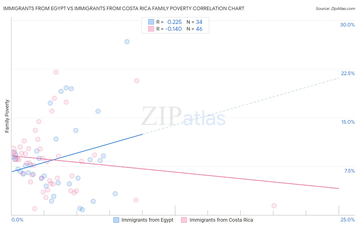 Immigrants from Egypt vs Immigrants from Costa Rica Family Poverty