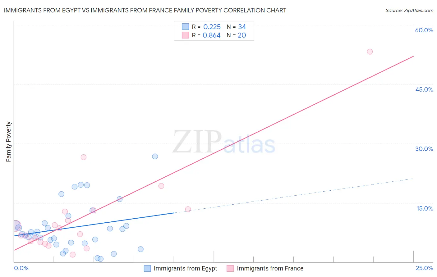 Immigrants from Egypt vs Immigrants from France Family Poverty