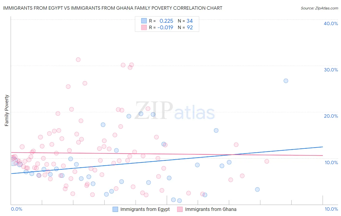 Immigrants from Egypt vs Immigrants from Ghana Family Poverty